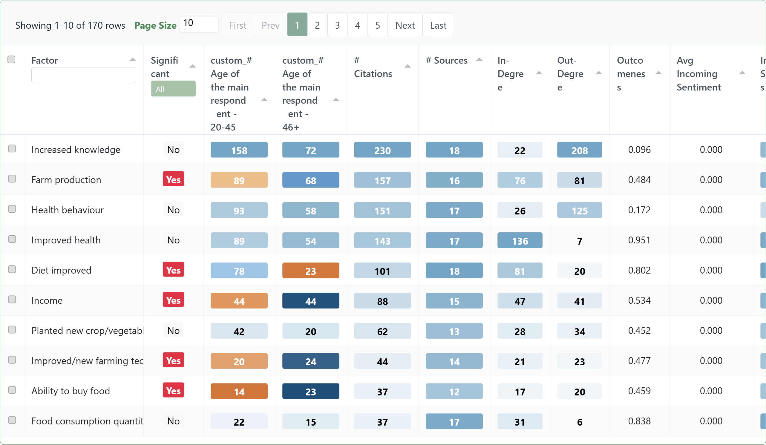 Factors: significant differences between age groups (bookmark #535)